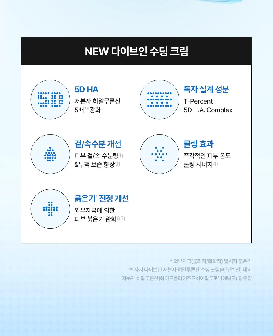[NEW] 토리든 다이브인 저분자 히알루론산 수딩 크림 100ml 상세페이지 4